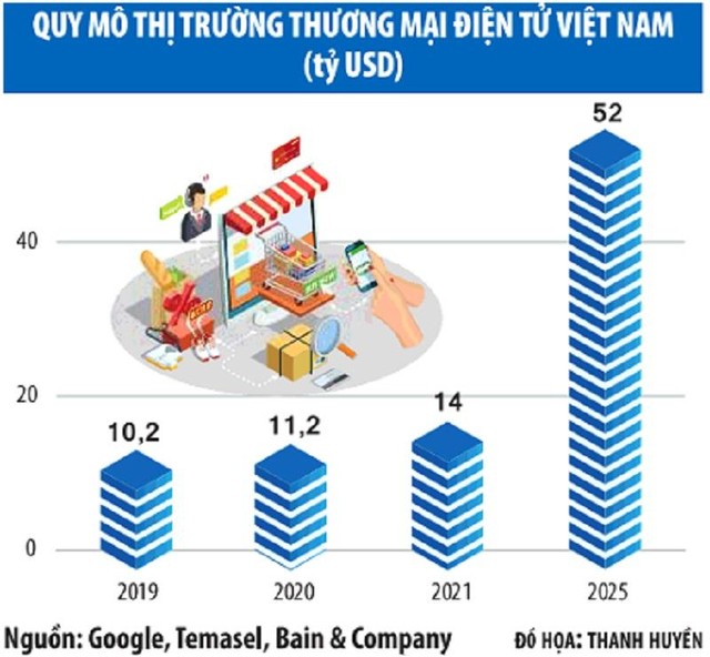 Thương mại điện tử năm 2022: Cuộc thư hùng trên bàn phím Thương mại điện tử năm 2022: Cuộc thư hùng trên bàn phím
