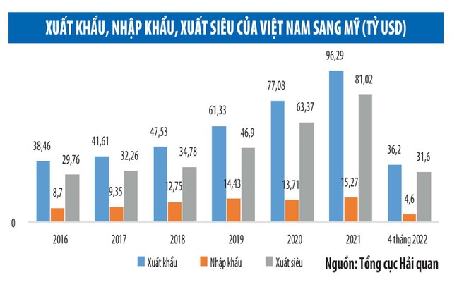 Xuất khẩu của Việt Nam sang Mỹ có nhiều điểm vượt trội ảnh 1