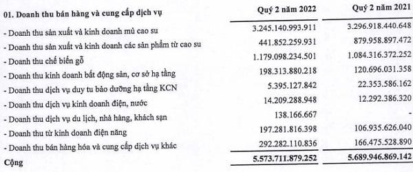 Tập đoàn Cao su Việt Nam (GVR) báo lãi ròng tăng 26%, tiền gửi ngân hàng 12.365 tỷ đồng ảnh 1