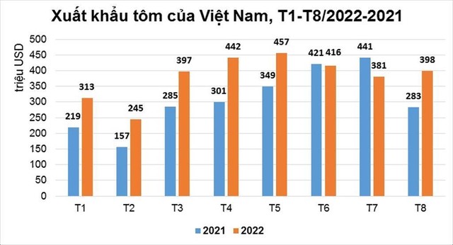 Thị trường Mỹ, Anh giảm mua tôm Việt do lạm phát ảnh 1