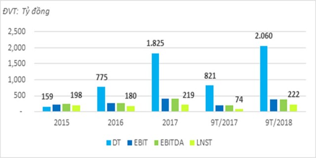 9 tháng, TTC Land gần cán đích kế hoạch doanh thu, lợi nhuận năm 2018 ảnh 2