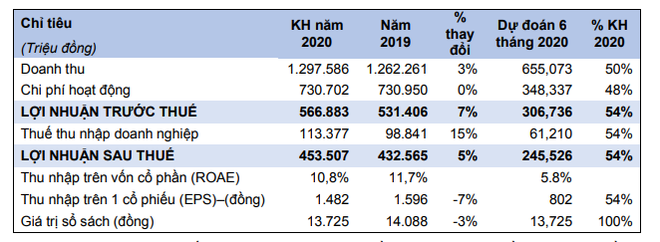 Năm 2020, Chứng khoán HSC (HCM) đặt kế hoạch lợi nhuận sau thuế 453 tỷ đồng ảnh 1