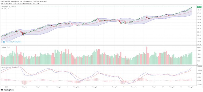 Góc nhìn kỹ thuật phiên giao dịch chứng khoán ngày 4/11: VN-Index có thể sẽ hồi phục trở lại ảnh 2