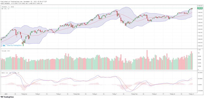 Góc nhìn kỹ thuật phiên giao dịch chứng khoán ngày 4/11: VN-Index có thể sẽ hồi phục trở lại ảnh 1
