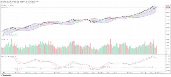 Góc nhìn kỹ thuật phiên giao dịch chứng khoán ngày 29/11: Khả năng cao sẽ xuất hiện nhịp điều chỉnh ảnh 2