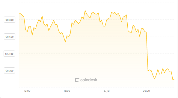 Bitcoin: Nhà đầu tư hưng phấn xuống tiền khi giá biến động mạnh ảnh 1