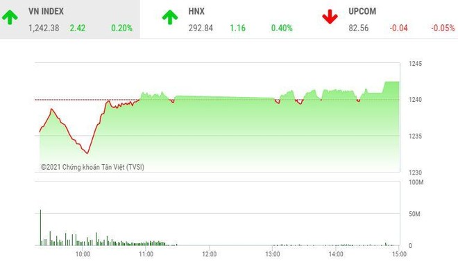 Giao dịch chứng khoán chiều 7/4: Dòng tiền lớn, VN-Index thoát hiểm