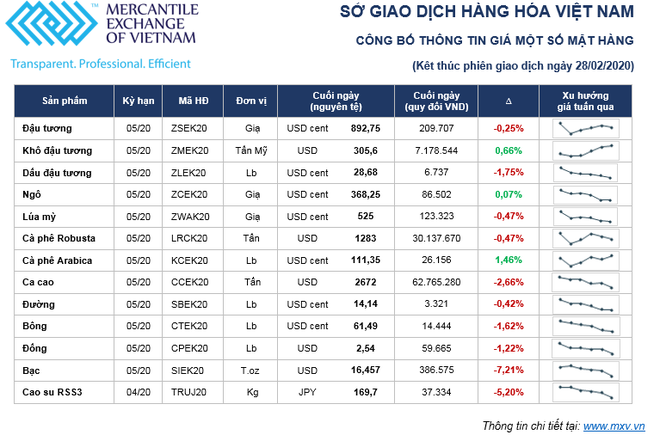 Thị trường hàng hóa tuần từ 24/2 – 28/2/2020: Giá đồng loạt giảm trên diện rộng ảnh 1