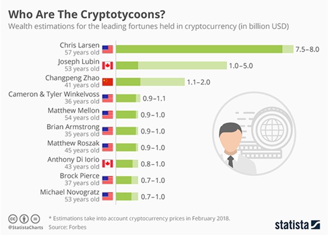 Đây là những tỷ phú thế giới giàu lên nhờ Bitcoin ảnh 1