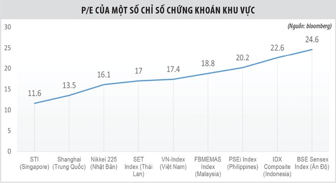 Thị trường chứng khoán Việt Nam đang đắt hay rẻ? ảnh 1