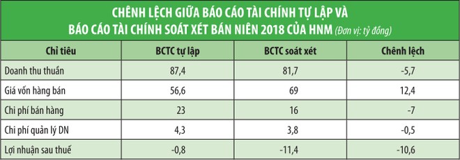 Hanoimilk lỗ thêm 10 tỷ đồng sau soát xét, kiểm toán lưu ý loạt vấn đề ảnh 1