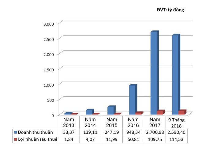 Hưng Thịnh Incons: Tốc độc tăng trưởng bình quân lợi nhuận 5 năm qua đạt 190% ảnh 1