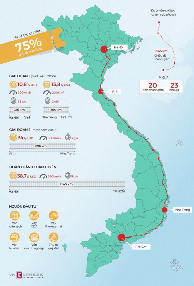 Đầu tư một km đường sắt cao tốc Bắc Nam cần 38 triệu USD ảnh 2
