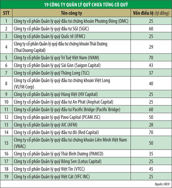 19 công ty quản lý quỹ chưa từng có quỹ ảnh 1