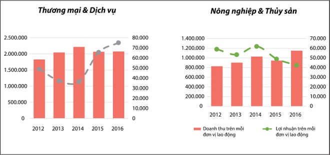 Doanh nghiệp niêm yết lớn có xu hướng tăng tốt về năng suất ảnh 1