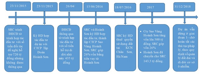 Thoái vốn Cao su Sao Vàng (SRC): Sức hút của “đất vàng” ảnh 1