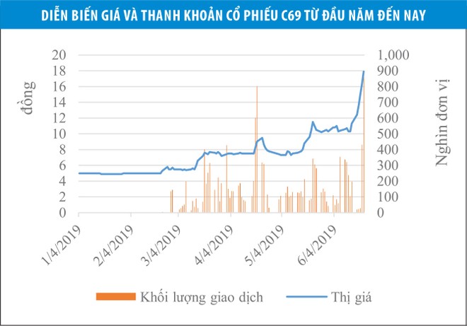 Xây dựng 1369 (C69): Giá tăng, rủi ro tăng ảnh 2