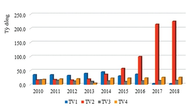 EVN thoái vốn lần 2 tại TV3: Kết quả khó khác biệt ảnh 1