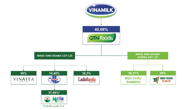 Thêm cổ đông lớn VNM, GTN có hấp dẫn? ảnh 1