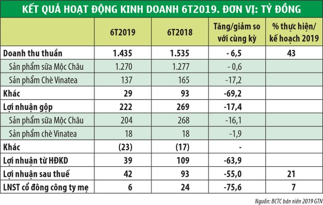 Thêm cổ đông lớn VNM, GTN có hấp dẫn? ảnh 2