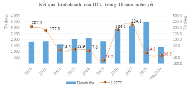 Đại Thiên Lộc (DTL) muốn hủy niêm yết, thế khó cho cổ đông nhỏ ảnh 1