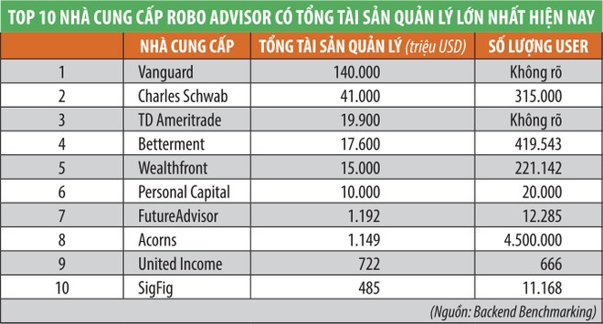 Robot có thể thay đổi ngành tư vấn đầu tư ảnh 3
