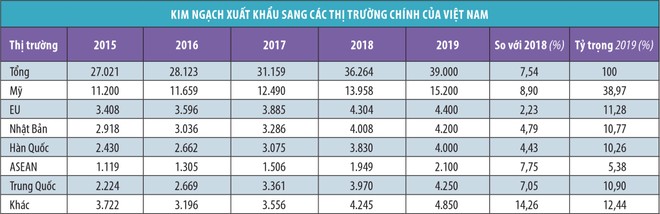 Dệt may Việt Nam trông chờ tín hiệu sáng 2020 ảnh 1