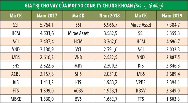 Cho vay margin và môi giới: Khối công ty ngoại tăng thị phần ảnh 1