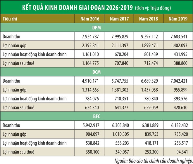 Cổ phiếu phân bón: Tốt xấu đan xen ảnh 1