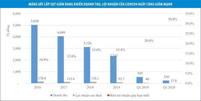 Cienco4 khó bật mạnh từ dự án cao tốc Bắc - Nam ảnh 1