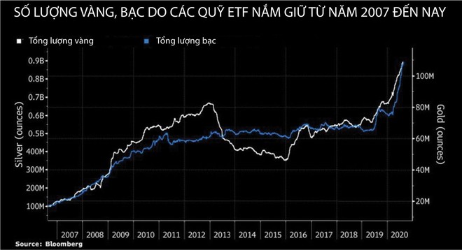 Quỹ ETF hưởng lợi từ cơn sốt vàng ảnh 1