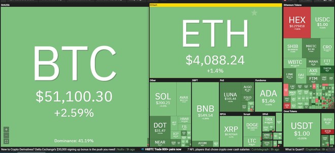 Giá Bitcoin hôm nay ngày 27/12: Sóng ông già Noel kéo dài, Bitcoin giữ vững trên mốc 51.000 USD ảnh 1