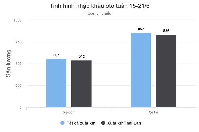 Hơn nghìn ôtô Thái đổ về Việt Nam trong một tuần ảnh 1