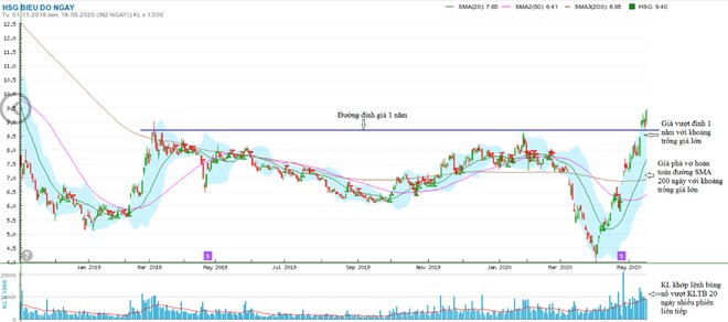 Hoa Sen (HSG) tái cấu trúc thành công, giá cổ phiếu tăng vượt đỉnh 1 năm ảnh 4