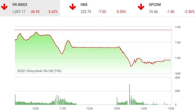 Giao dịch chứng khoán chiều 27/1: Ồ ạt xả, VN-Index lao dốc