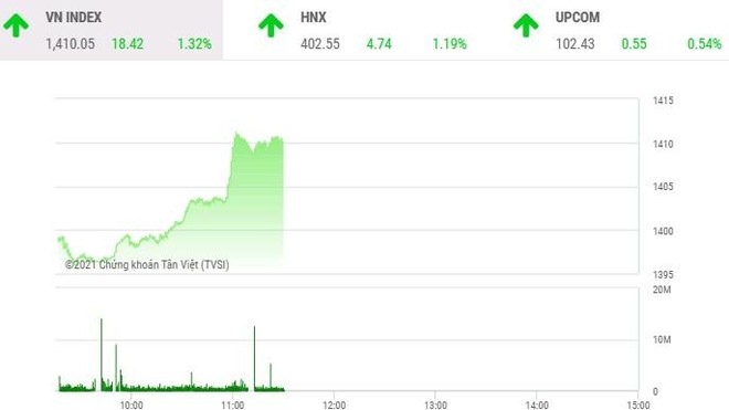 Giao dịch chứng khoán sáng 27/10: VN-Index bùng nổ, sắp gần tới ngưỡng kỷ lục