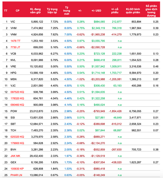 Quỹ ETF đảo danh mục quý II/2020: Sẽ không có sự thay đổi về danh mục cổ phiếu ảnh 3
