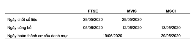 Quỹ ETF đảo danh mục quý II/2020: Sẽ không có sự thay đổi về danh mục cổ phiếu ảnh 1