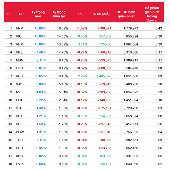 Quỹ ETF đảo danh mục quý II/2020: Sẽ không có sự thay đổi về danh mục cổ phiếu ảnh 2