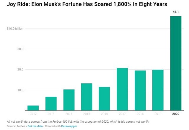 Cổ phiếu Tesla phá mốc 1.200 USD, tài sản của Elon Musk tăng 5,2 tỷ USD trong một tuần ảnh 1