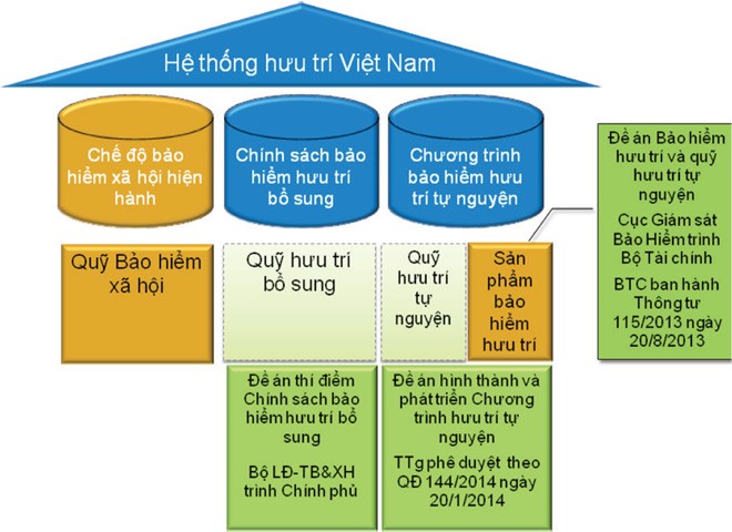 Thế nào là hưu trí tự nguyện và hưu trí tự nguyện bổ sung? ảnh 1