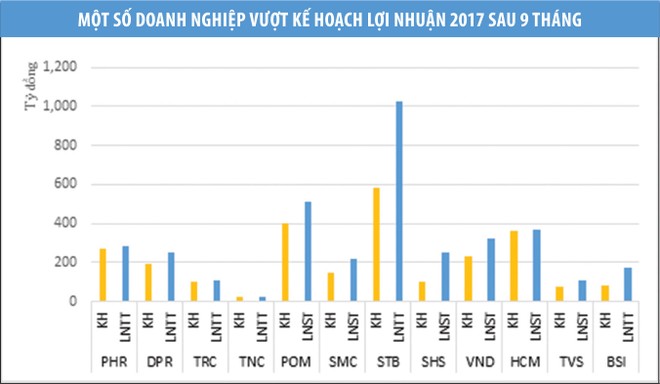 Dấu ấn mùa kinh doanh quý III (kỳ 1): Điểm sáng hoàn thành kế hoạch 2017 ảnh 1