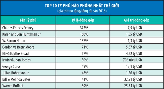 Những tỷ phú sẵn sàng cho đi tất cả ảnh 1