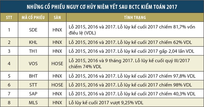 Những cổ phiếu có nguy cơ sớm huỷ niêm yết ảnh 1