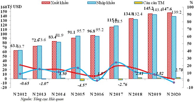 7 tháng, xuất siêu tăng vọt lên gần 8,4 tỷ USD ảnh 1