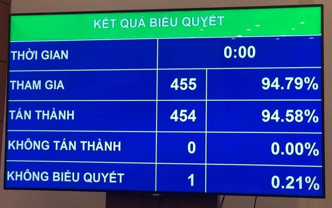 Kết quả biểu quyết thông qua Luật Phòng, chống ma tuý (sửa đổi)