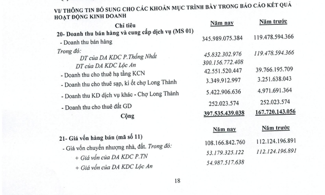 D2D: Lợi nhuận đột biến gấp 25 lần cùng kỳ, đến từ dự án Lộc An ảnh 2