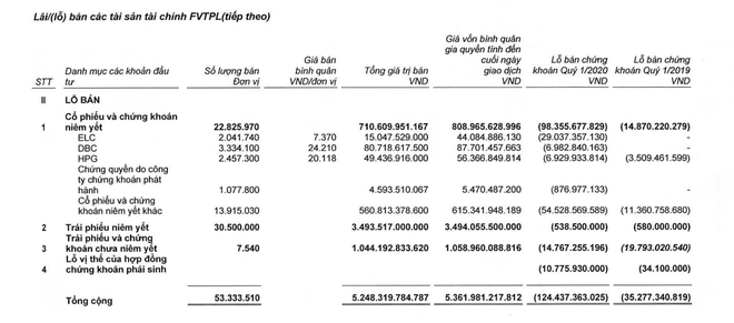 SSI: dư nợ cho vay margin giảm 1.339 tỷ đồng, tự doanh "ngấm đòn" vì Covid ảnh 1