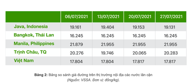 Tăng 120% từ đáy gần nhất, giá đường thế giới chưa có dấu hiệu hạ nhiệt ảnh 2
