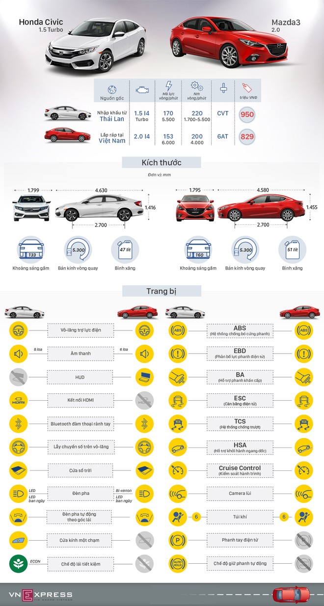 [Infographic] Cơ hội nào cho Honda Civic trước Mazda3 tại Việt Nam? ảnh 1